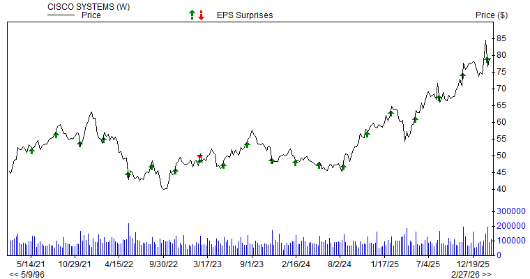 Price & EPS Surprise for CSCO