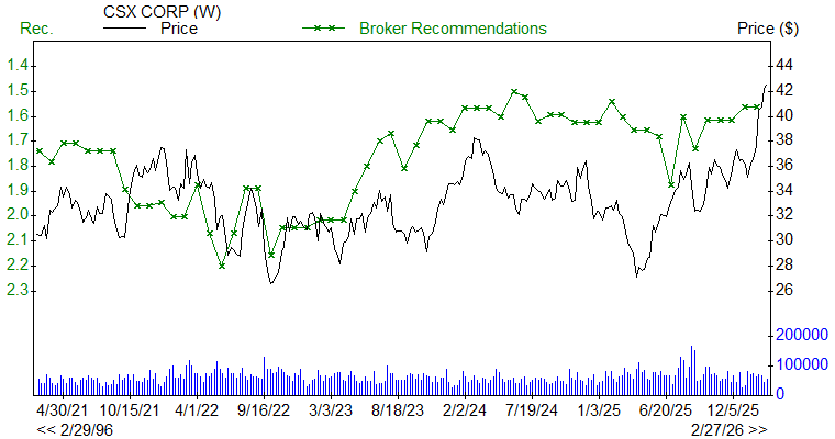 Broker Recommendations for CSX