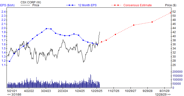 12 month EPS for CSX
