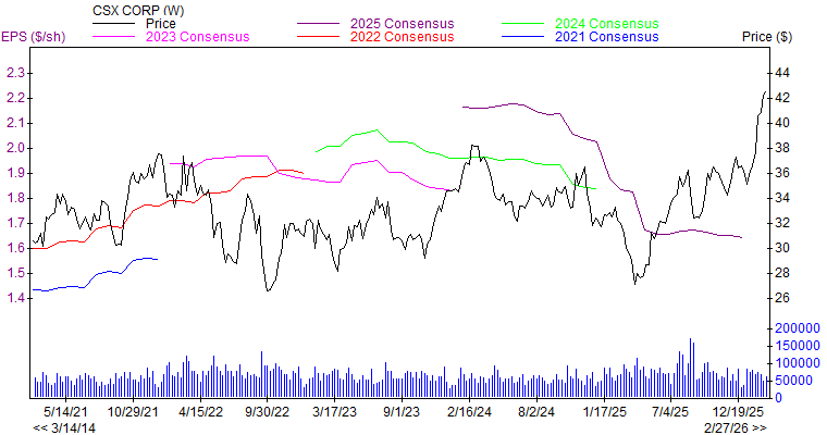 Price and Consensus CSX