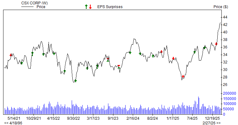 Price & EPS Surprise for CSX