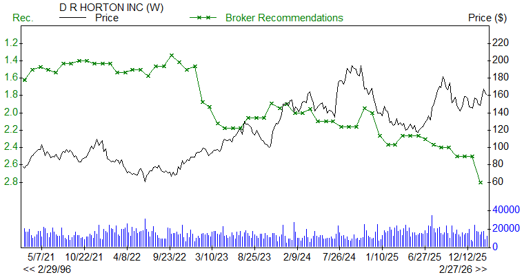Broker Recommendations for DHI