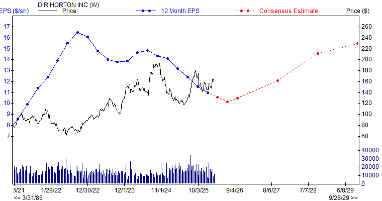 12 month EPS for DHI