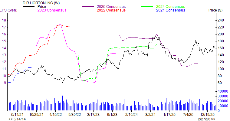 Price and Consensus DHI