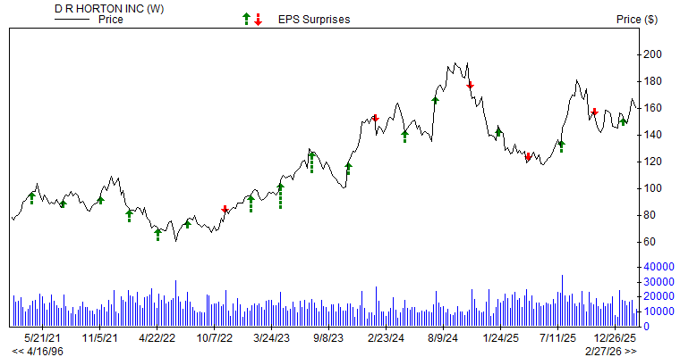Price & EPS Surprise for DHI