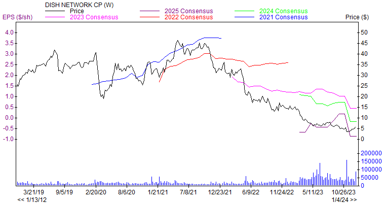 Price and Consensus DISH