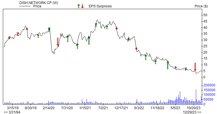 Price & EPS Surprise for DISH