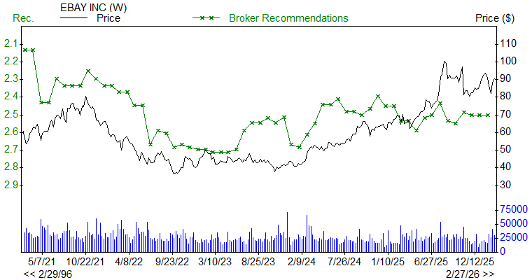 Broker Recommendations for EBAY