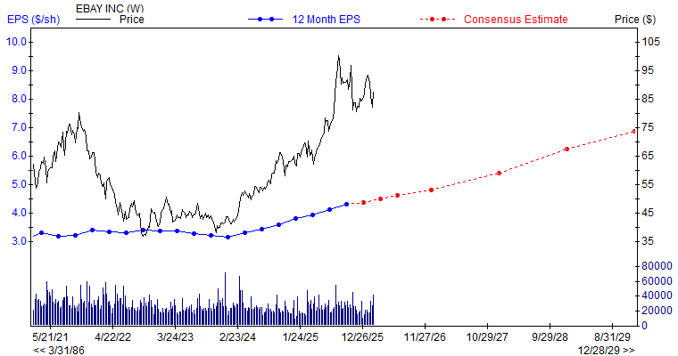 12 month EPS for EBAY