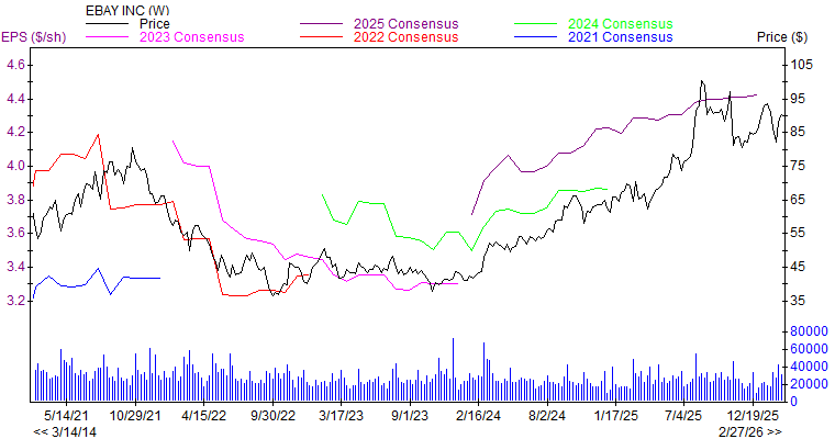 Price and Consensus EBAY