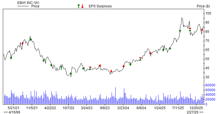 Price & EPS Surprise for EBAY