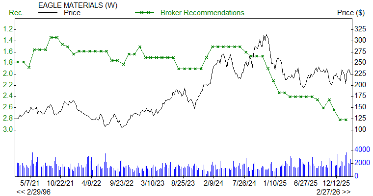 Broker Recommendations for EXP