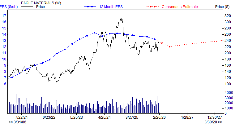 12 month EPS for EXP