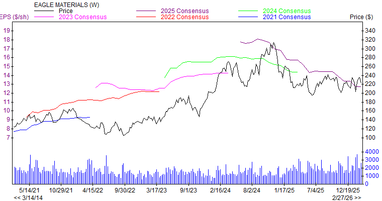 Price and Consensus EXP
