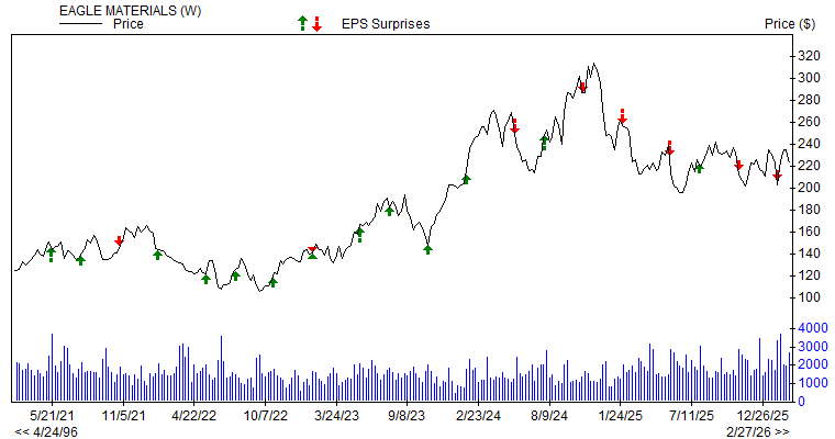 Price & EPS Surprise for EXP
