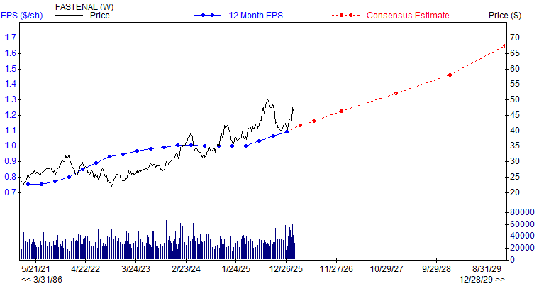 12 month EPS for FAST