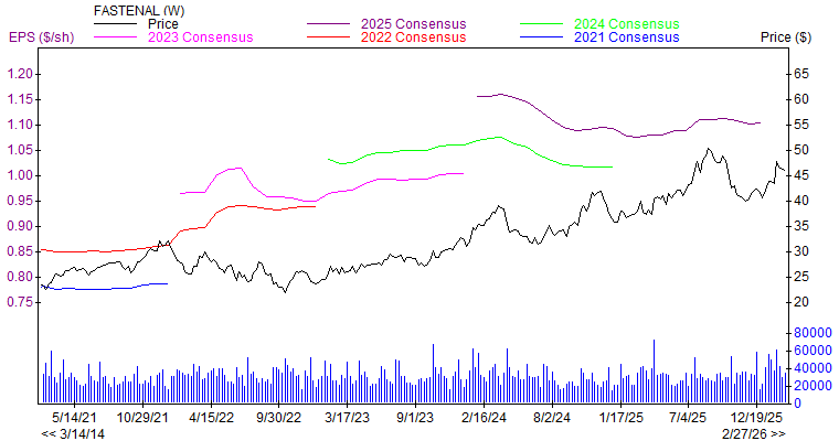 Price and Consensus FAST