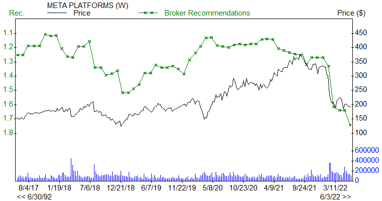 Broker Recommendations for FB