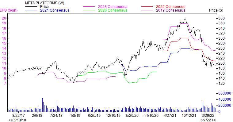 Price and Consensus FB