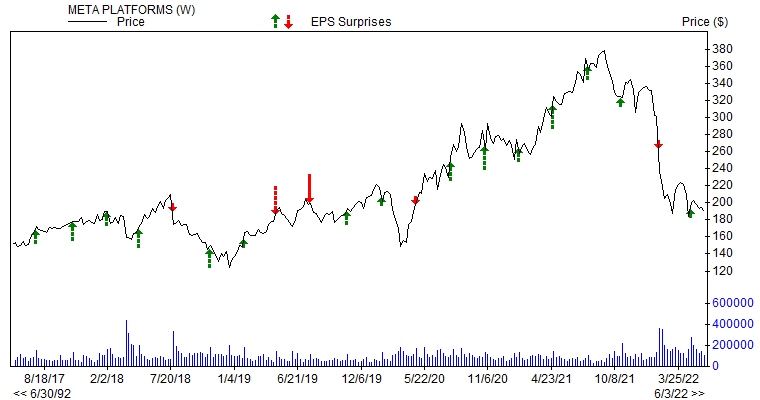 Price & EPS Surprise for FB
