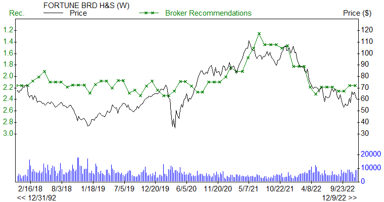 Broker Recommendations for FBHS
