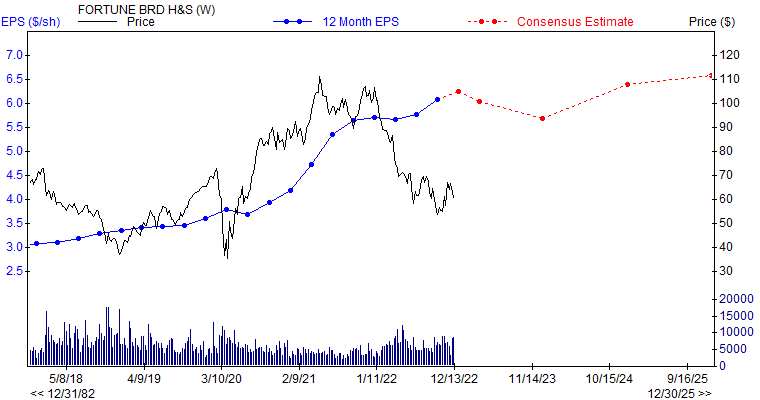 12 month EPS for FBHS