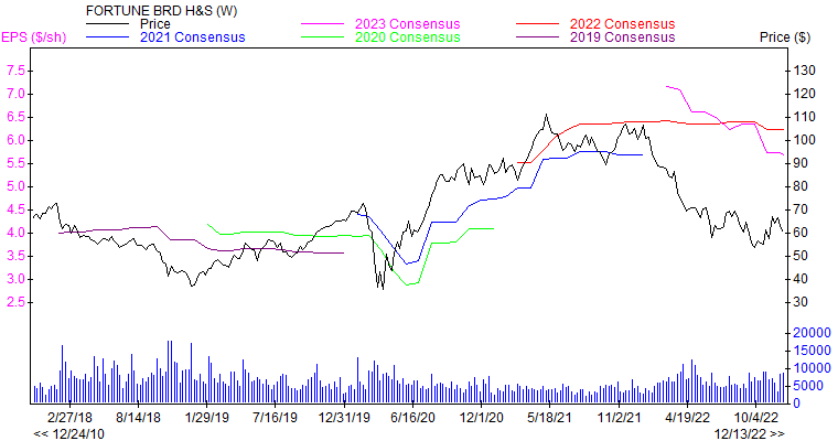Price and Consensus FBHS