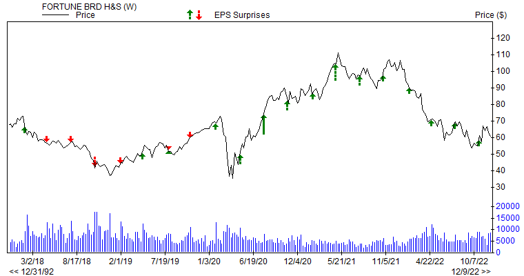 Price & EPS Surprise for FBHS
