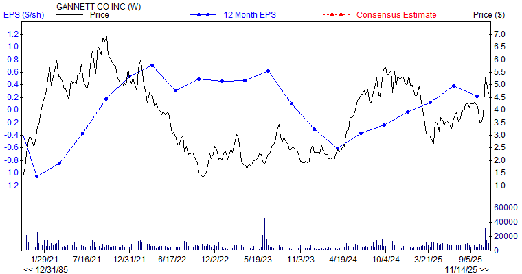 12 month EPS for GCI