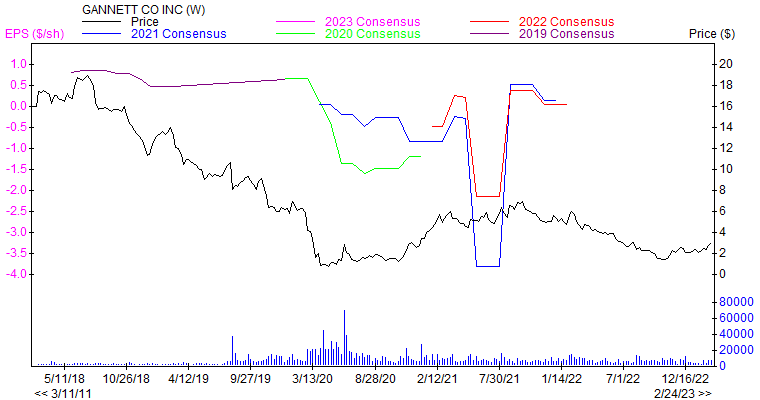 Price and Consensus GCI