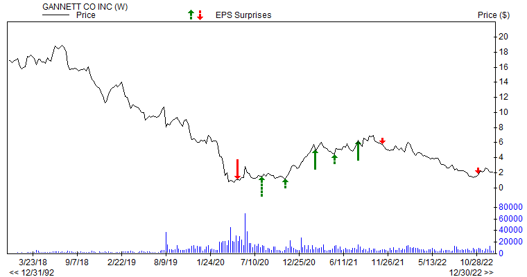 Price & EPS Surprise for GCI