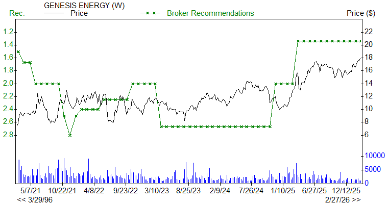 Broker Recommendations for GEL