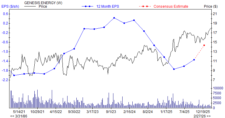 12 month EPS for GEL