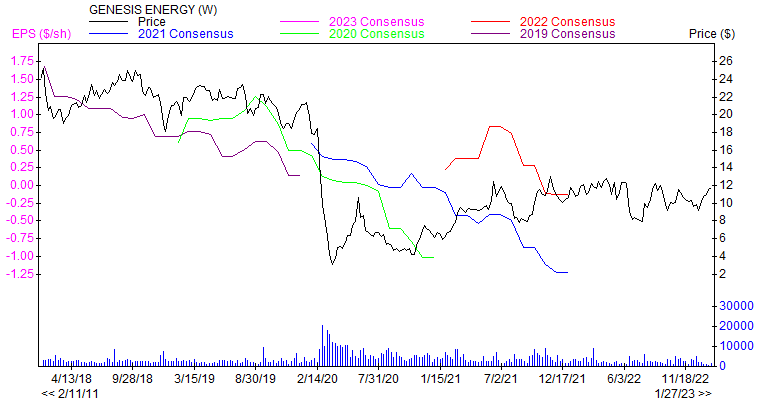 Price and Consensus GEL