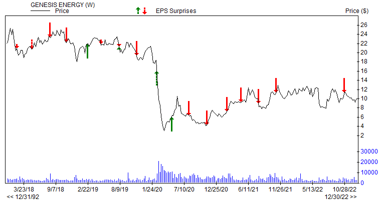 Price & EPS Surprise for GEL
