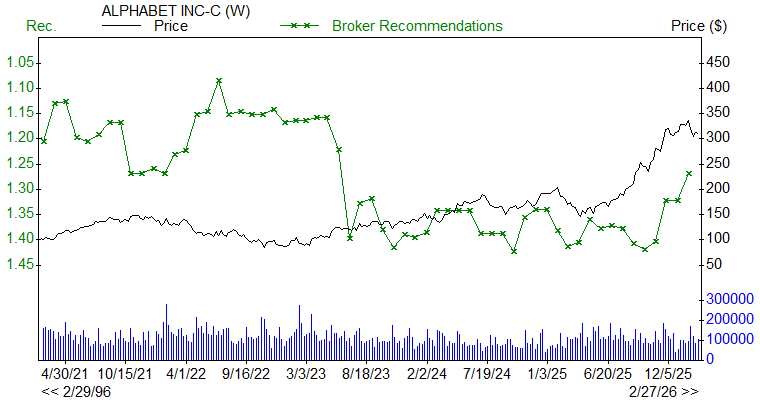 Broker Recommendations for GOOG