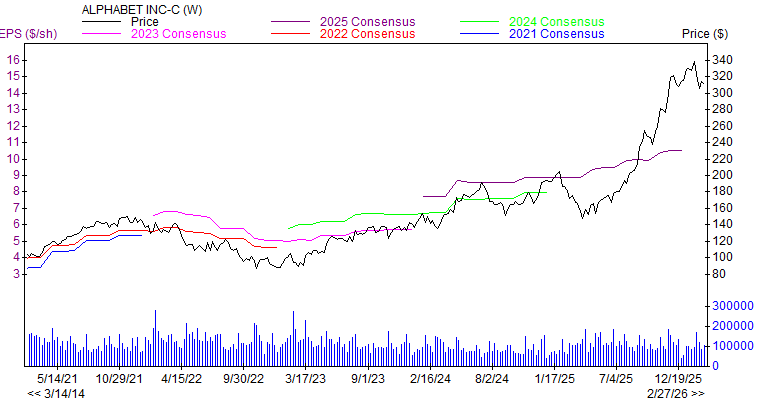 Price and Consensus GOOG