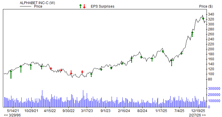 Price & EPS Surprise for GOOG