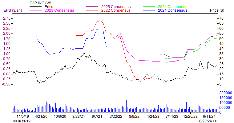 Price and Consensus GPS