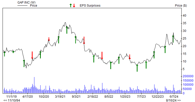 Price & EPS Surprise for GPS