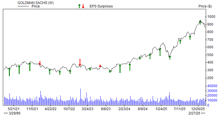 Price & EPS Surprise for GS