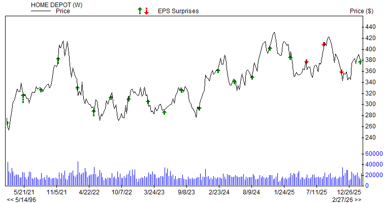 Price & EPS Surprise for HD