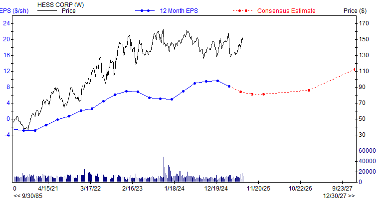 12 month EPS for HES