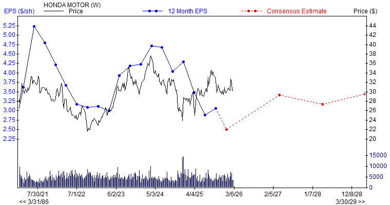 12 month EPS for HMC