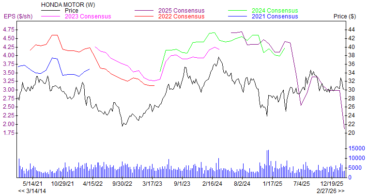 Price and Consensus HMC
