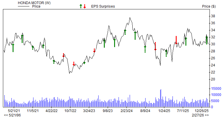 Price & EPS Surprise for HMC