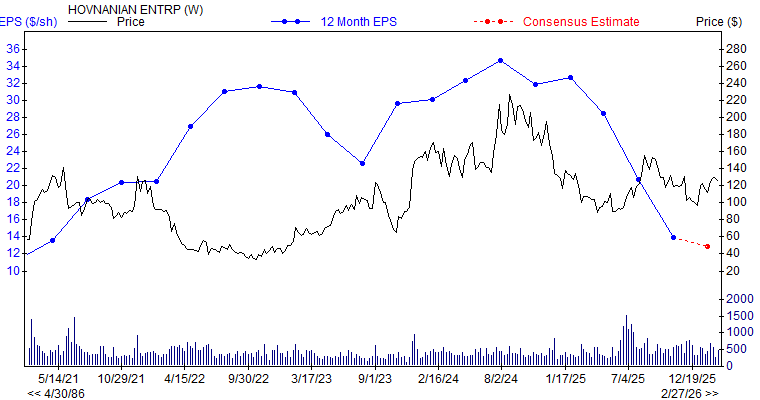 12 month EPS for HOV