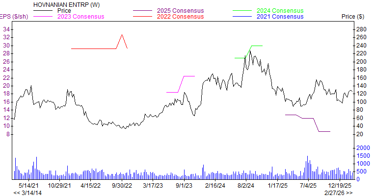 Price and Consensus HOV