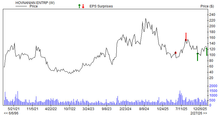 Price & EPS Surprise for HOV