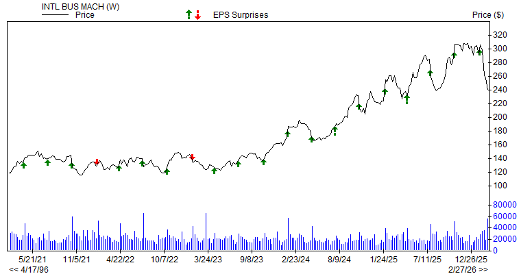 Price & EPS Surprise for IBM